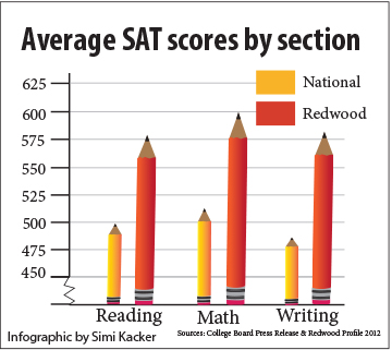 Average sat scores for reading writing and math