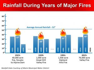 Rainfall During Years of Major Fires