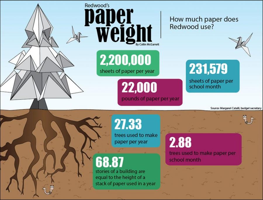By the Numbers: How much paper does Redwood use?