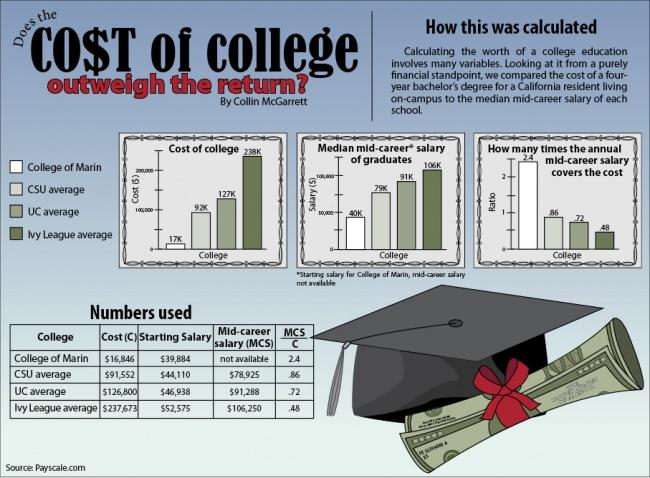college cost