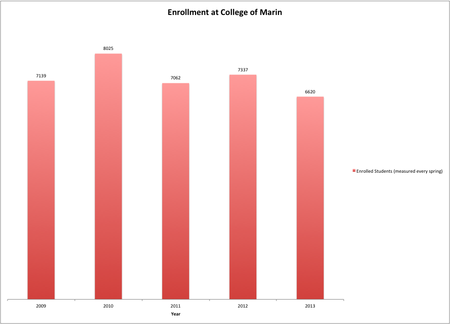 Enrollment at College of Marin is at its lowest in the past five years