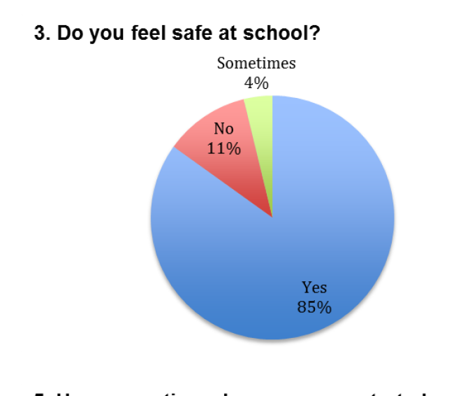bullying+survey+data