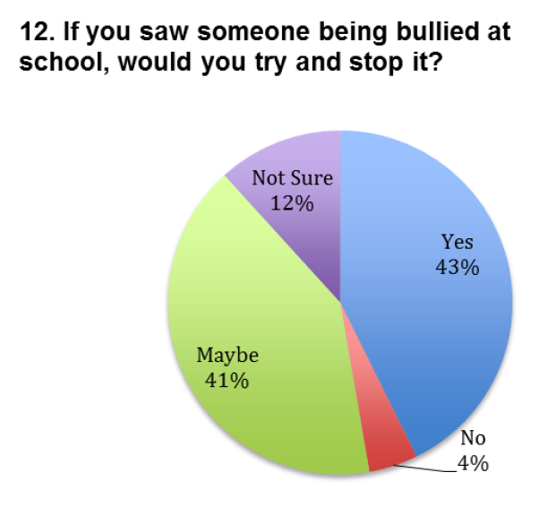 Admin releases results of December bullying survey - The Redwood Bark