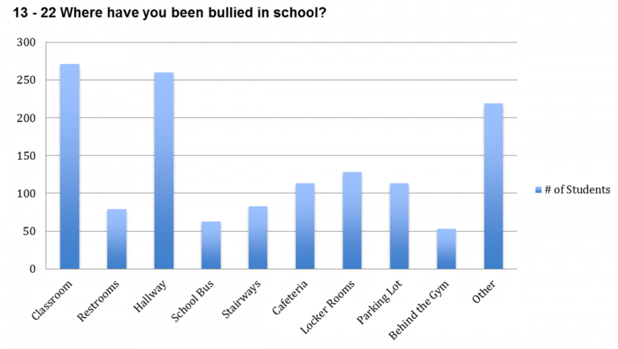 Students report being bullied most in classrooms and hallways