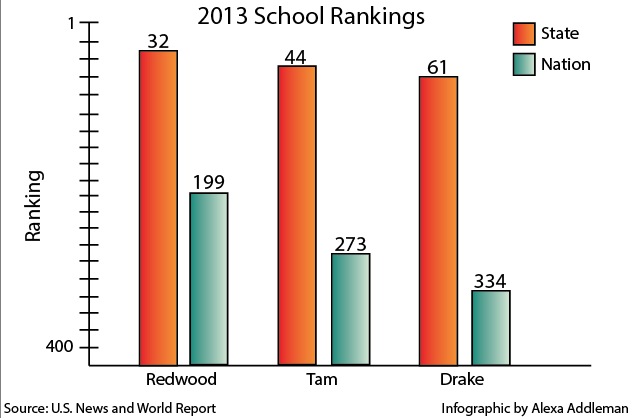 School rated highly in national survey