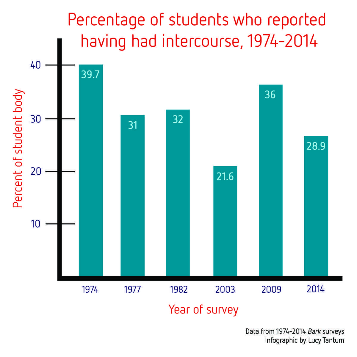 Data shows teens having less, safer sex – Redwood Bark