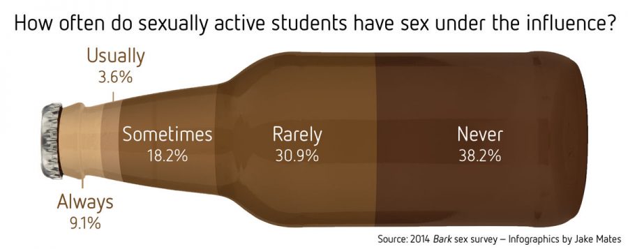 Students like beer and sex