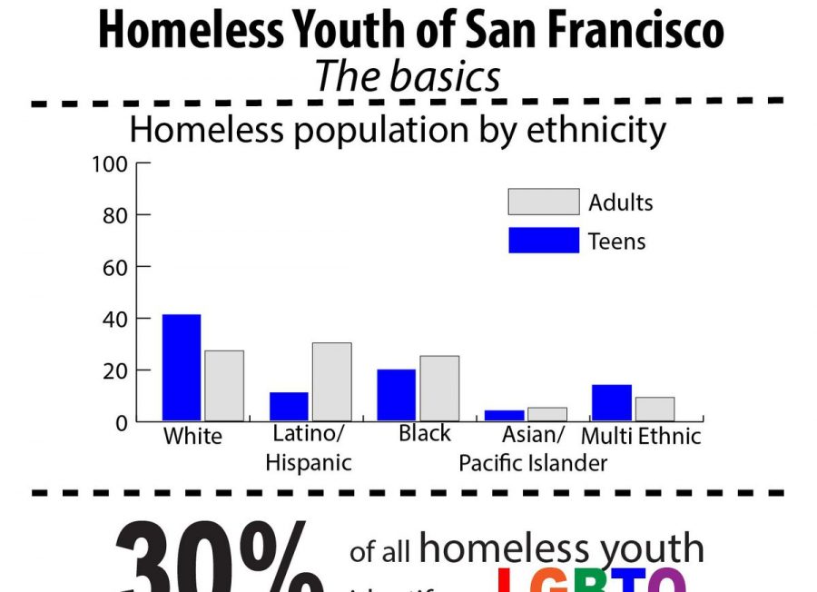 Homeless Youth of San Francisco: The Basics