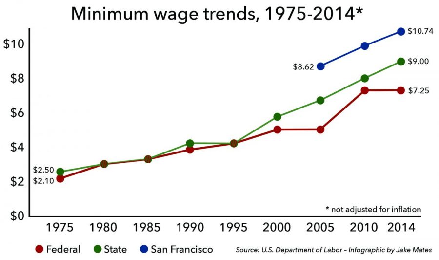 State minimum wage to rise