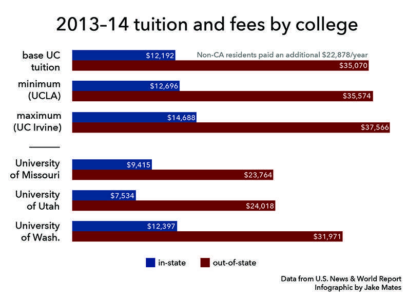 The ins and outs: Paying in-state tuition proves difficult