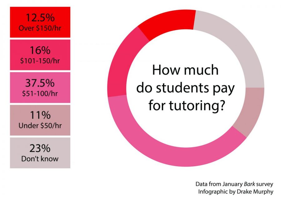 SAT tutoring affects students scores