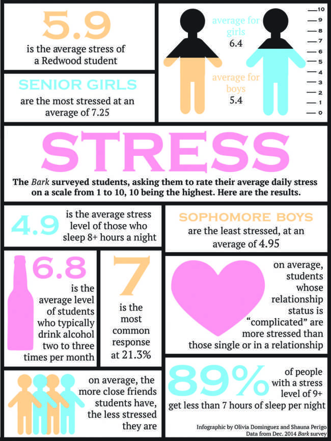 Stress: A look at the breakdown among different groups – Redwood Bark