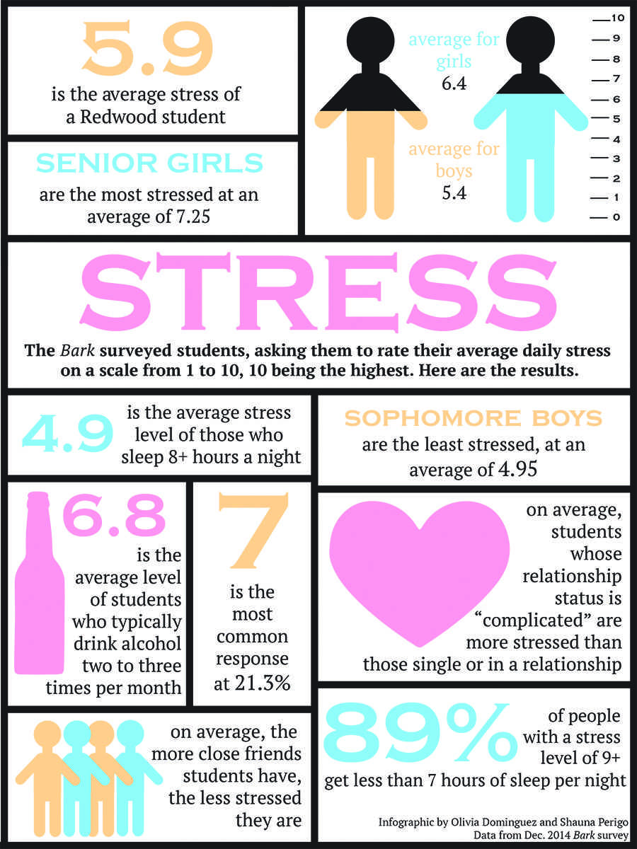 Stress: A look at the breakdown among different groups – Redwood Bark