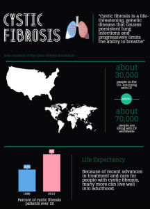 cystic fibrosis infographic