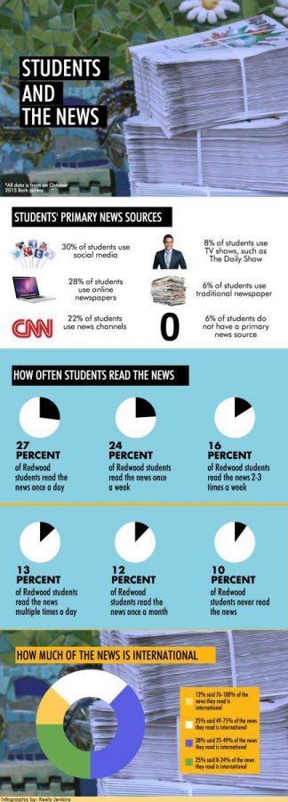 Infographic: students and the news