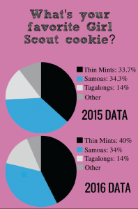 Girl Scout Cookie infographic