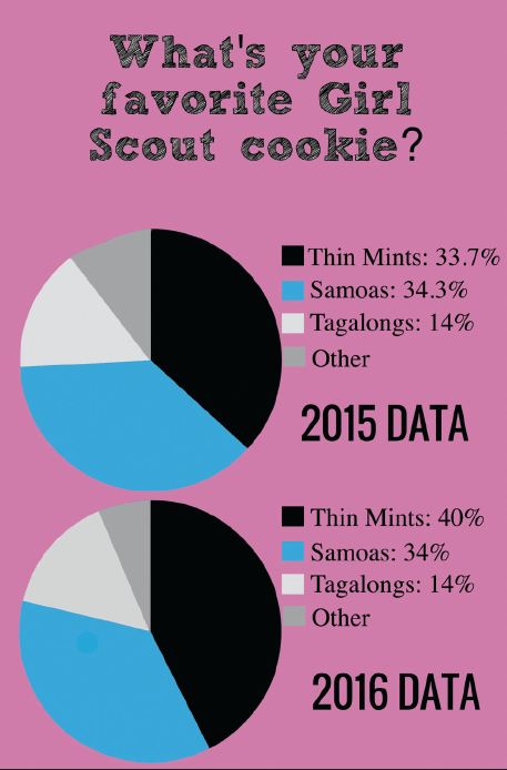 Scouting out favorite cookie types