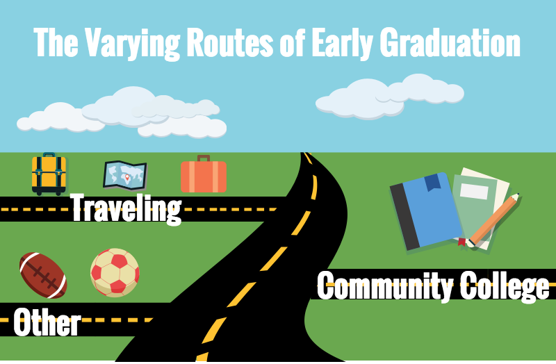 Discovering new paths: early graduation