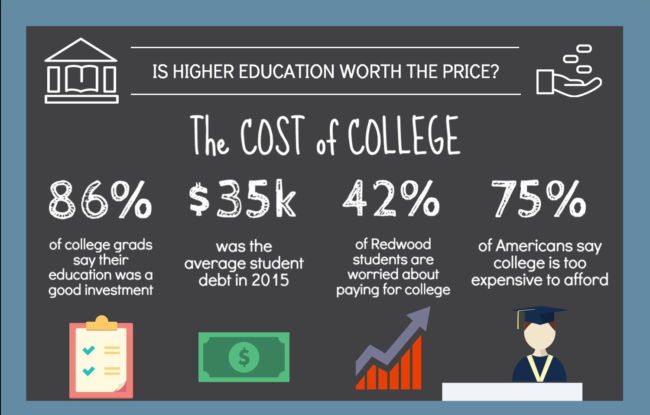 The creeping cost of college – Redwood Bark