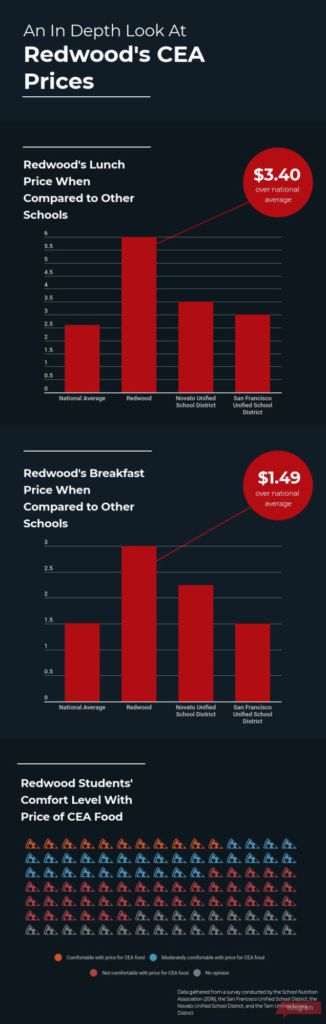 An in depth look at Redwood's CEA prices