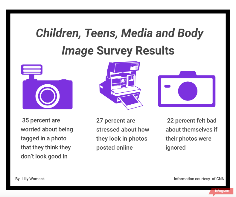 Social medias effect on body image