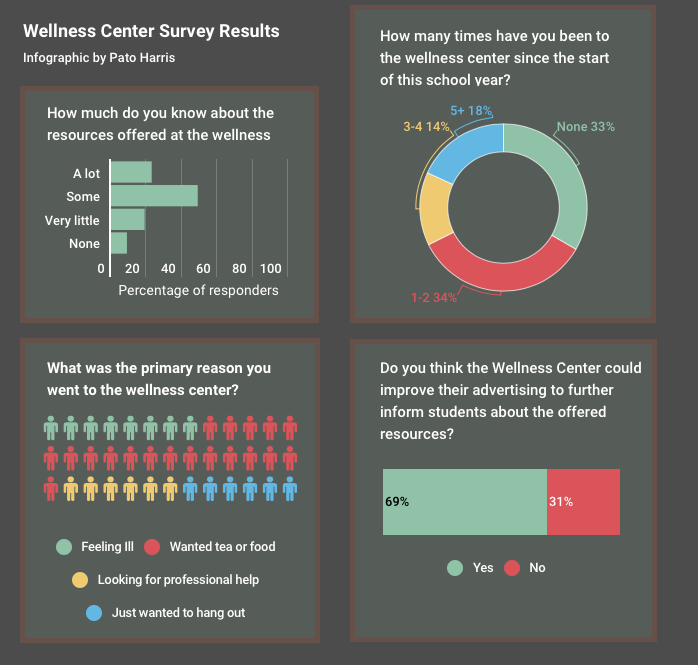 Wellness Center Survey Results