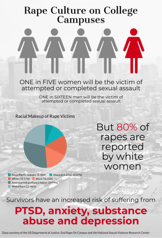 Sexual assault on college campuses