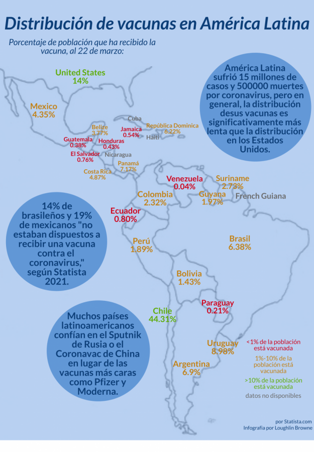 Distribución de vacunas en América Latina