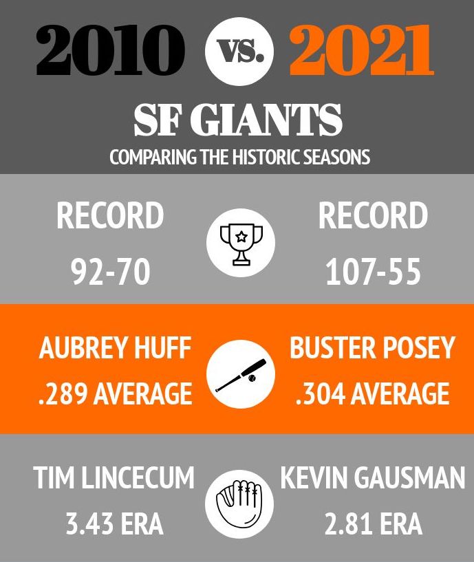 Infographic: Comparing the 2010 and 2021 San Francisco Giants