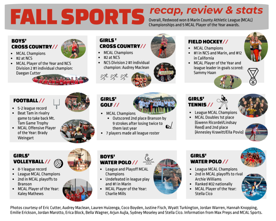 Fall sports: recap, review and stats