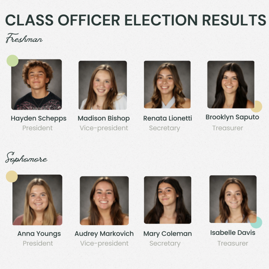 Freshmen and sophomore class officer election results announced