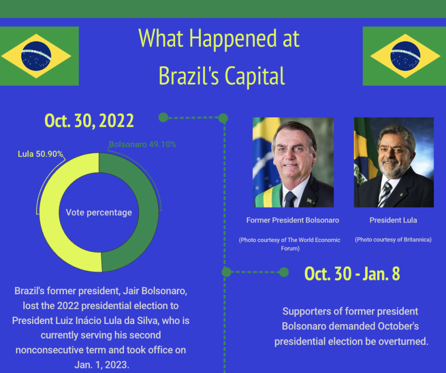 What happened at Brazils capital?