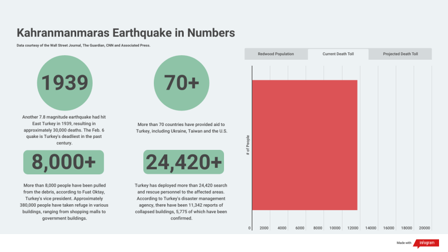 Kahramanmaras earthquake in numbers