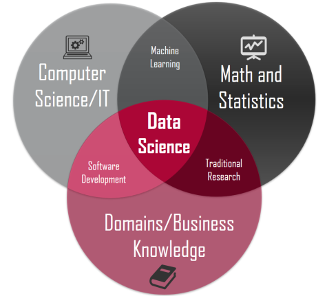 Intersection of all aspects that data science