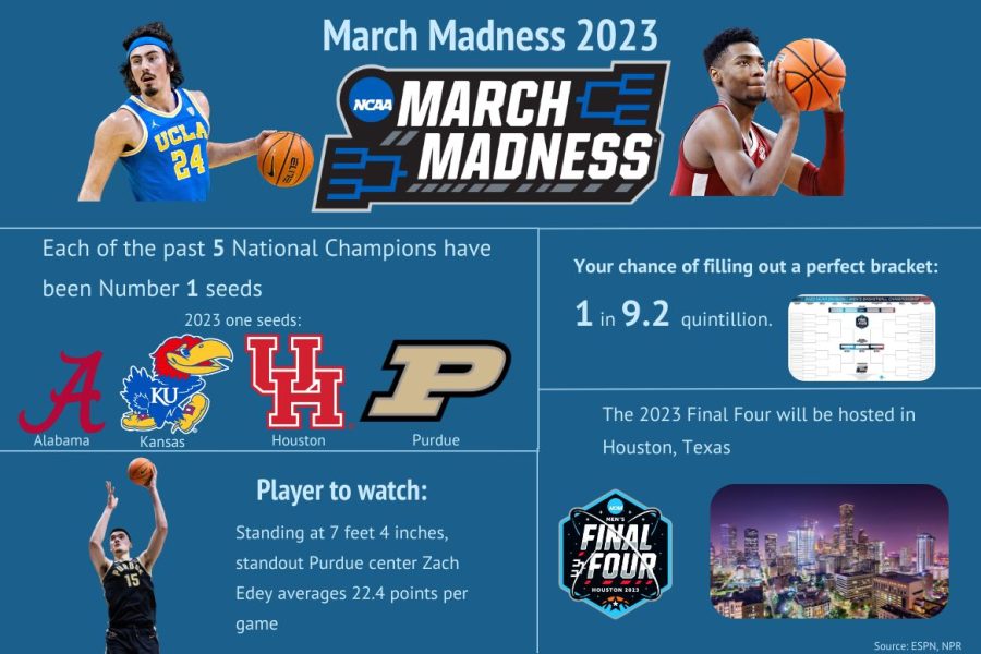 March Madness 2023 infographic