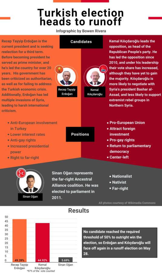 Infographic: Turkish presidential election heads to runoff