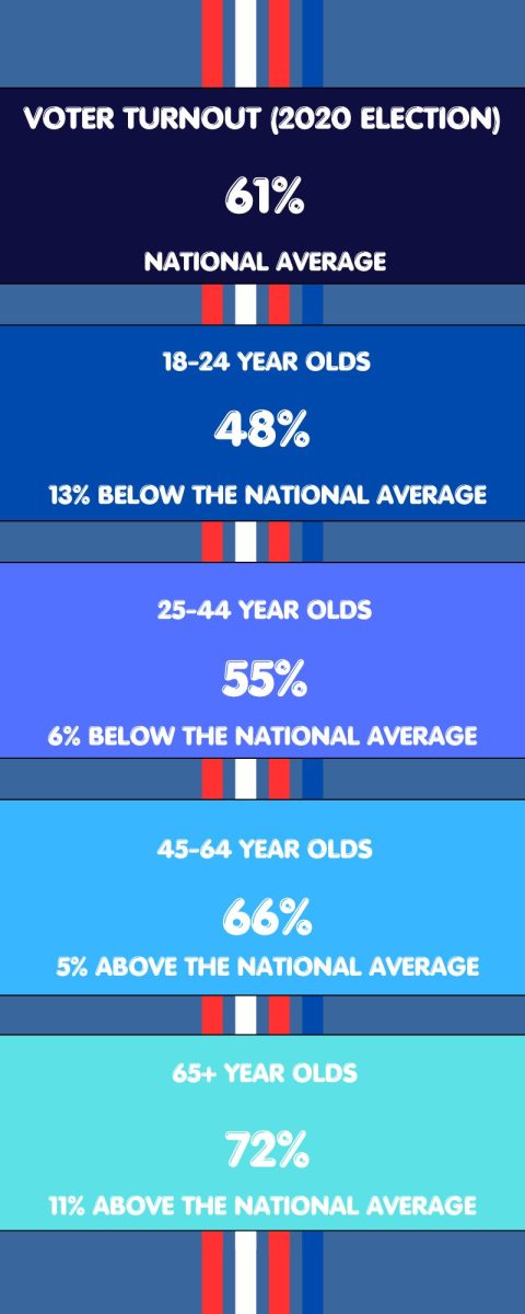 Infographic depicting voter turnout rates per age group in the 2020 election. Credits: Evan Wang