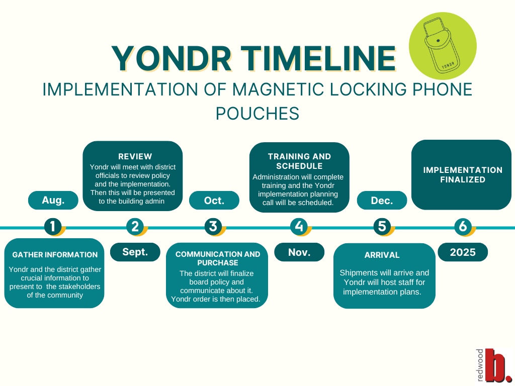 TUHSD’S YONDR TIMELINE shows implementation of phone restrictions on a month-by-month basis. [Infographic by Skyla Thomas]