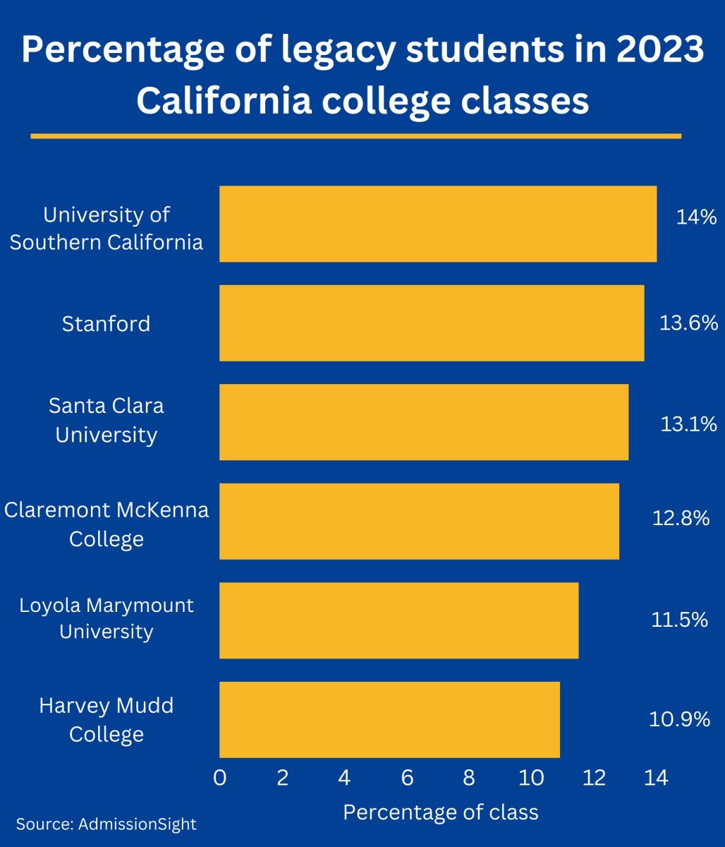 Legacy admissions rates in California schools.